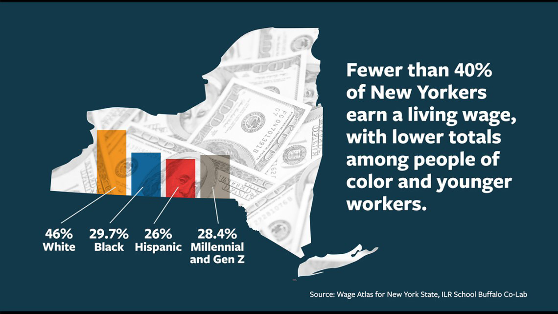 Fewer Than 40 Percent Of New Yorkers Earn A Living Wage – Westside News Inc